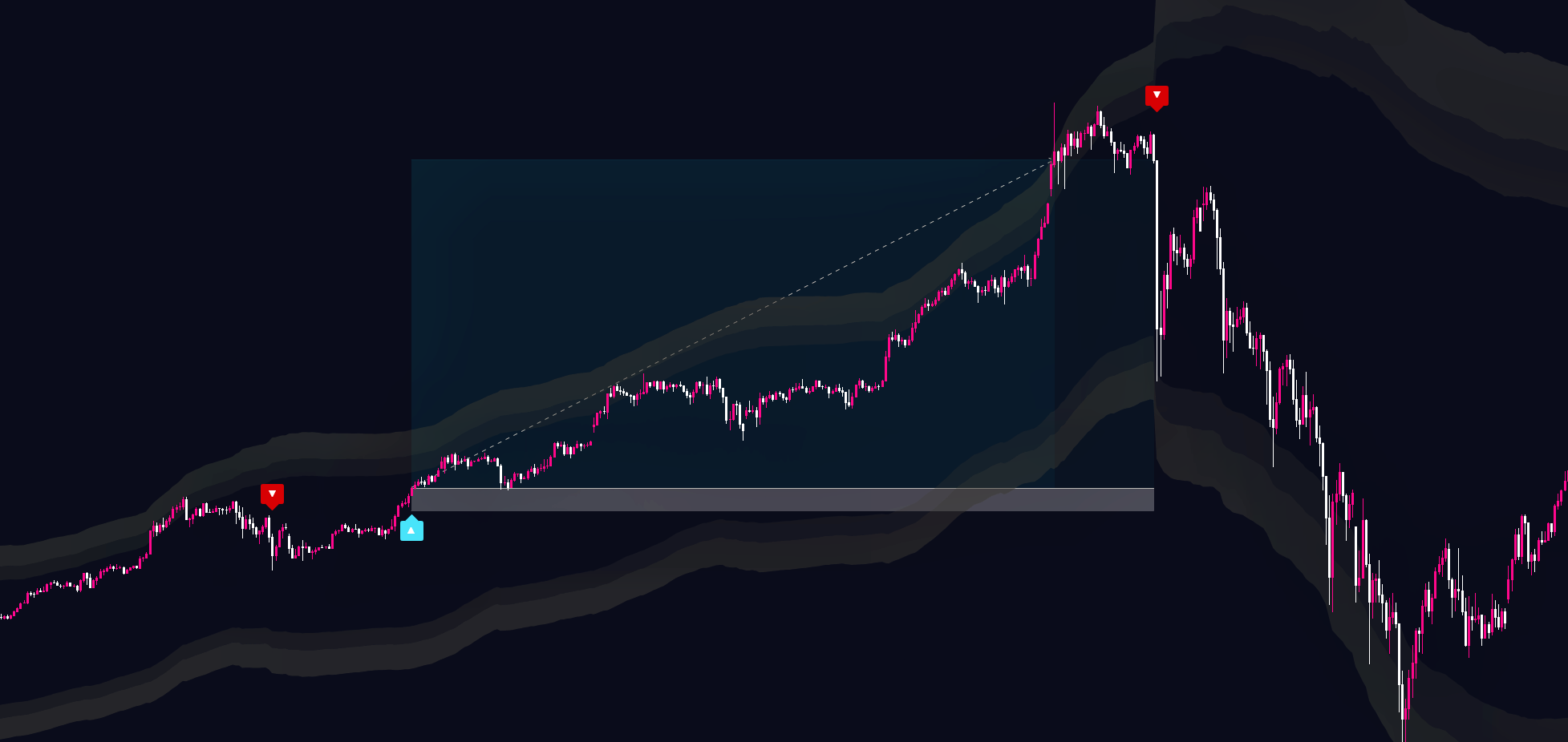 Identify Winning Setups