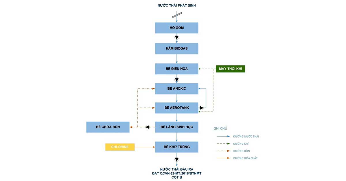 Sơ đồ hệ thống xử lý nước thải chăn nuôi