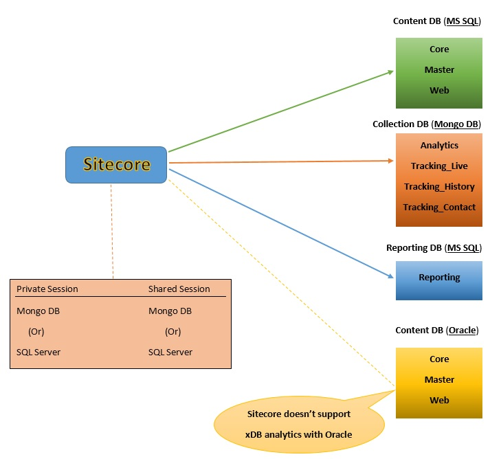 sitecore-databases