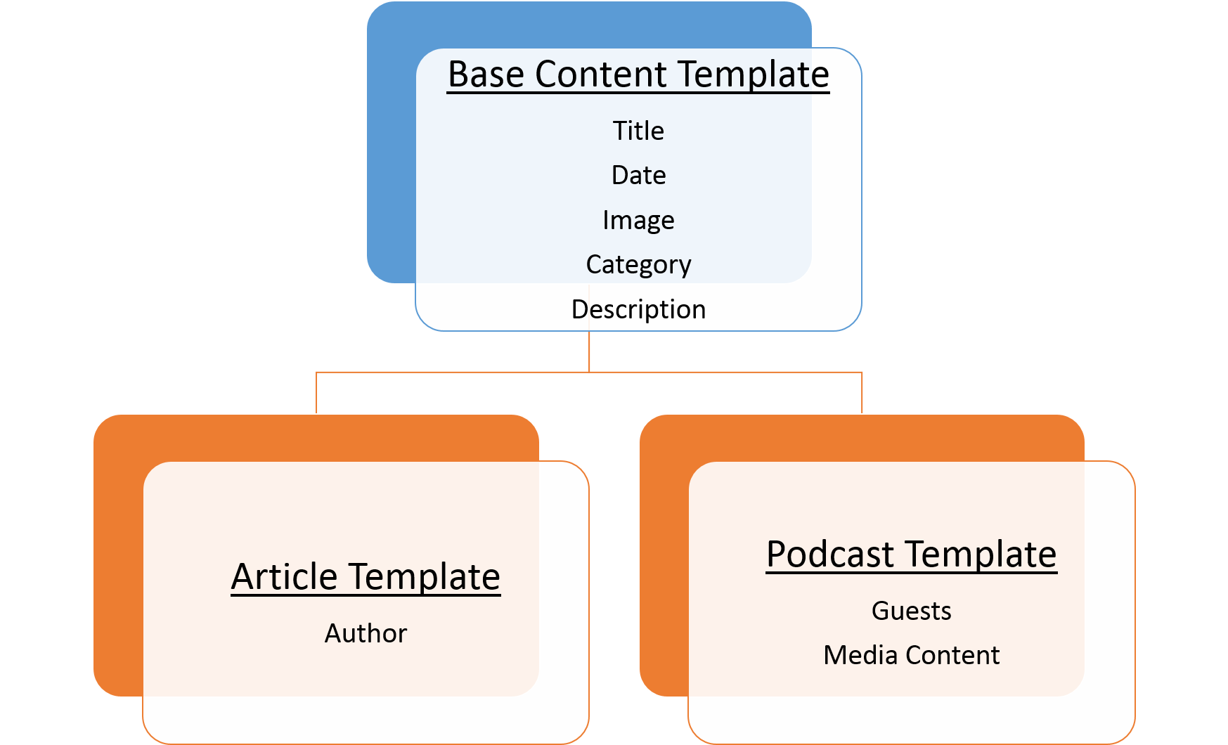 sitecore-template-inheritance-2