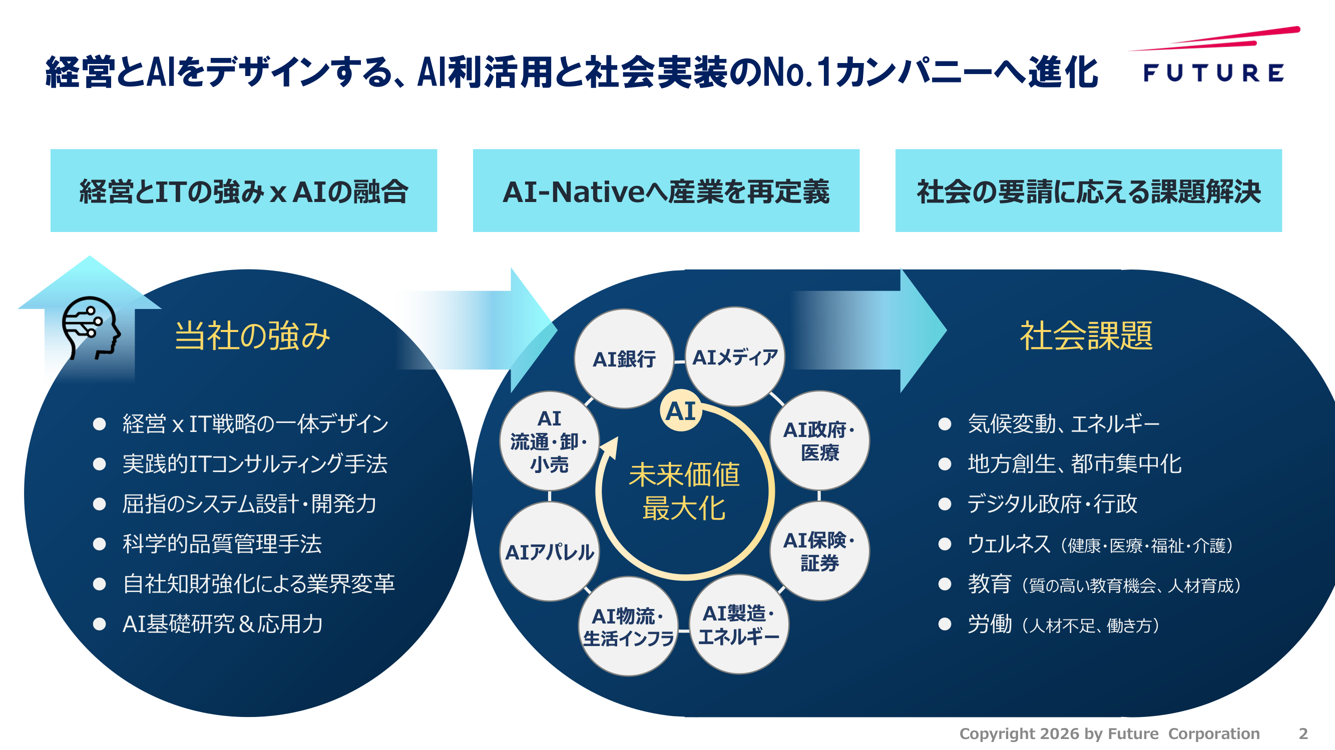 フューチャーグループのサービス領域構成図