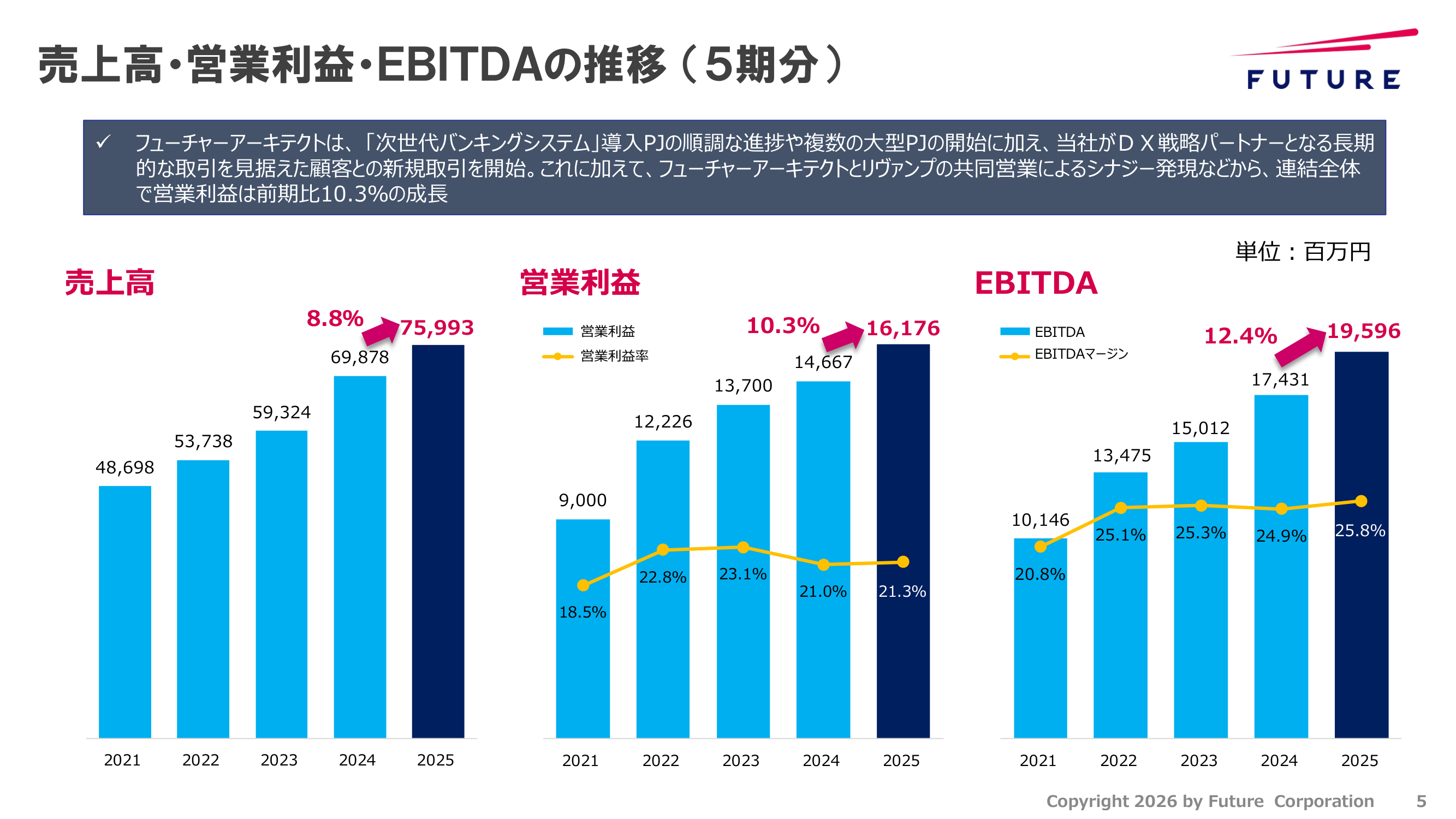 フューチャー株式会社の直近5年間の業績推移グラフ