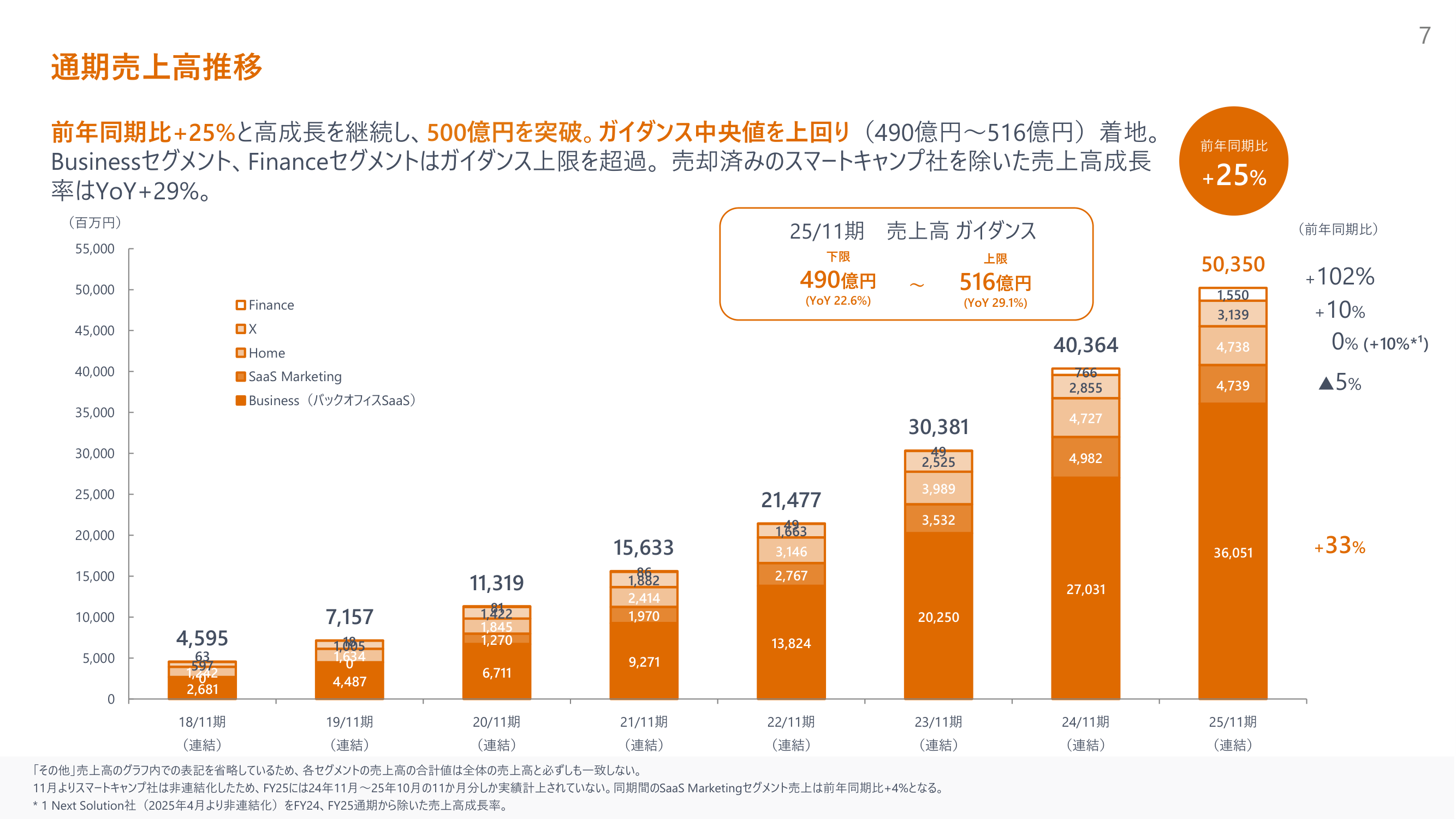 マネーフォワードの通期売上高推移（セグメント別）
