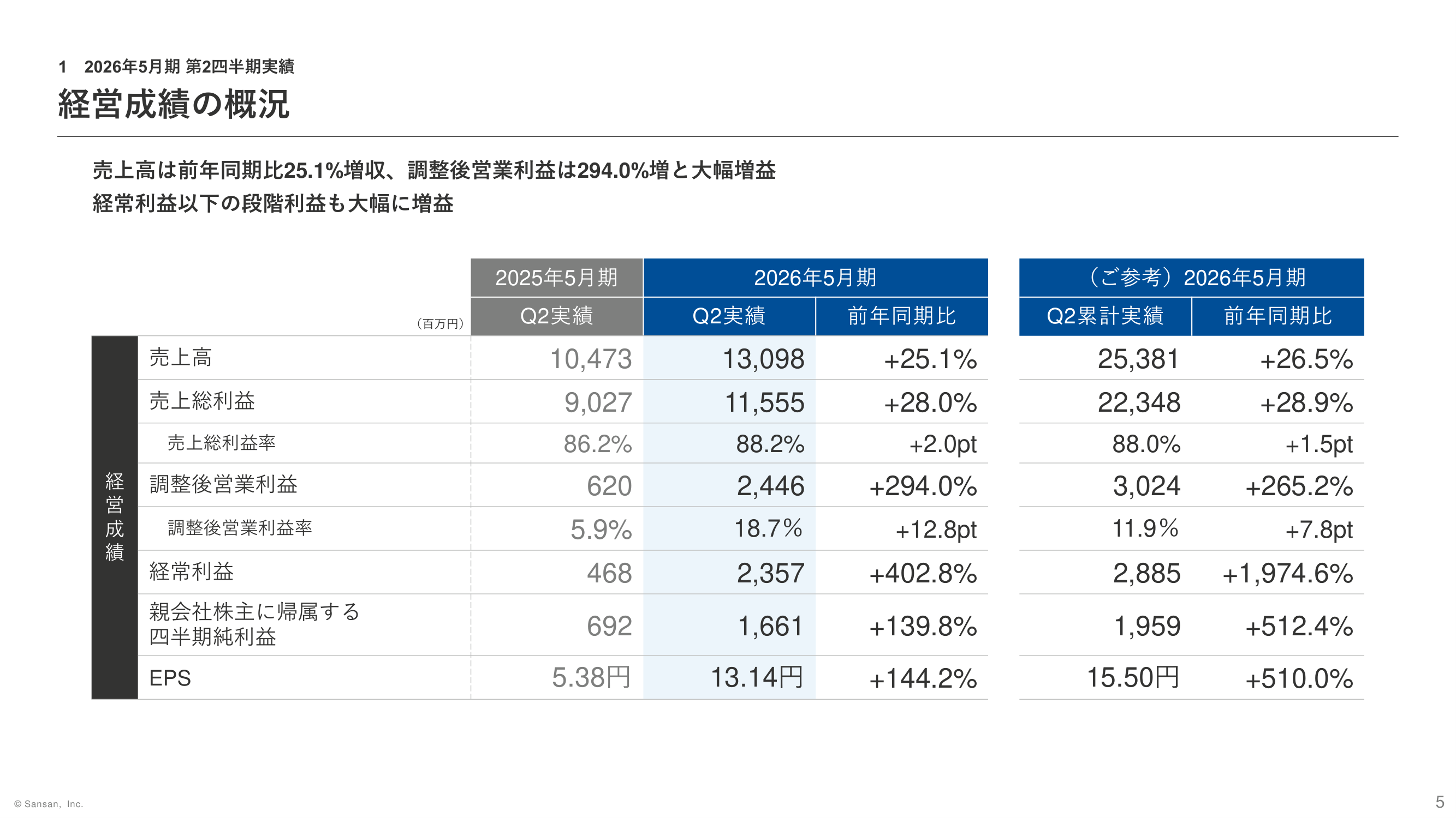 Sansanの経営成績の概況
