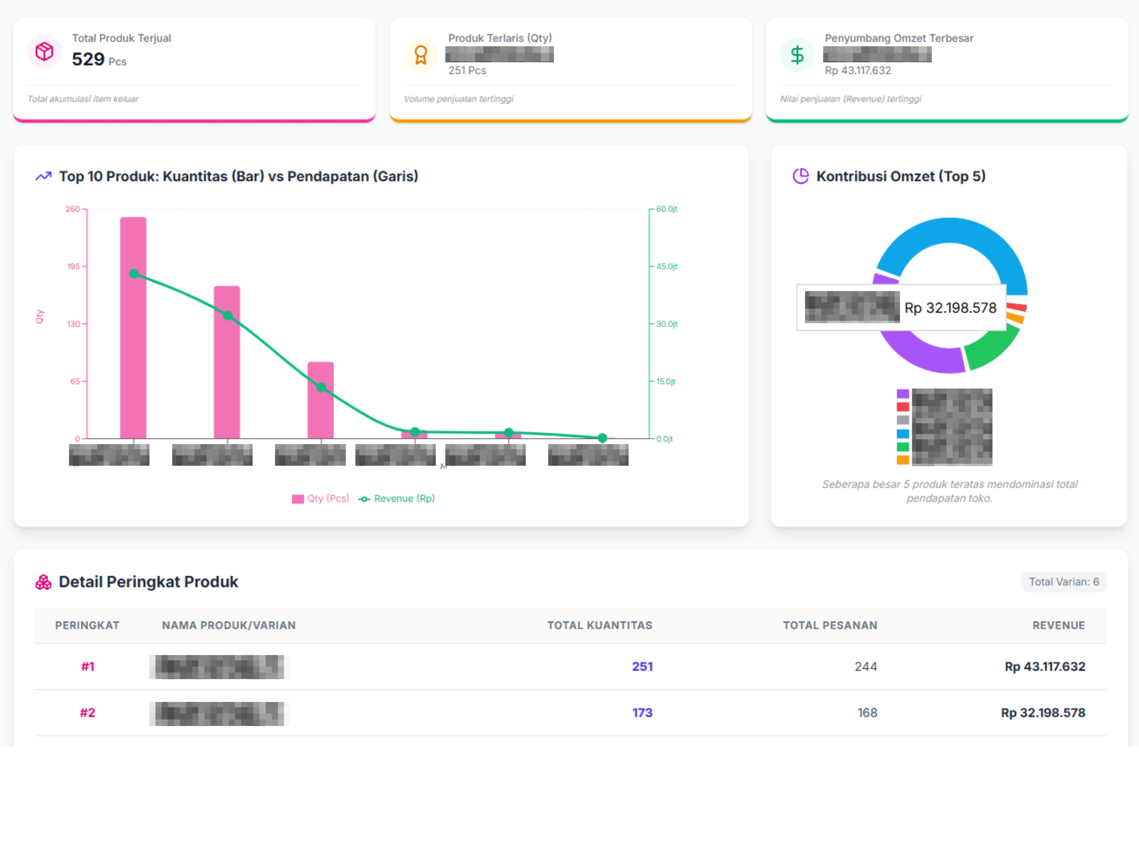 Product Analysis Dashboard