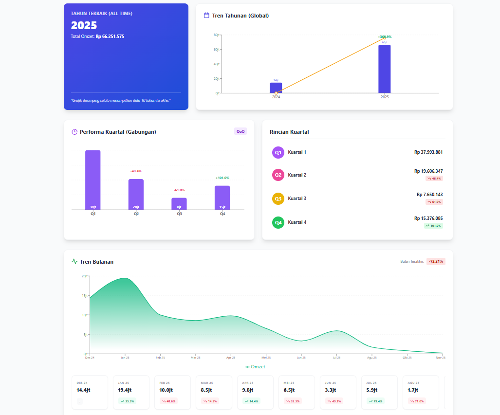 Trend Analysis Dashboard