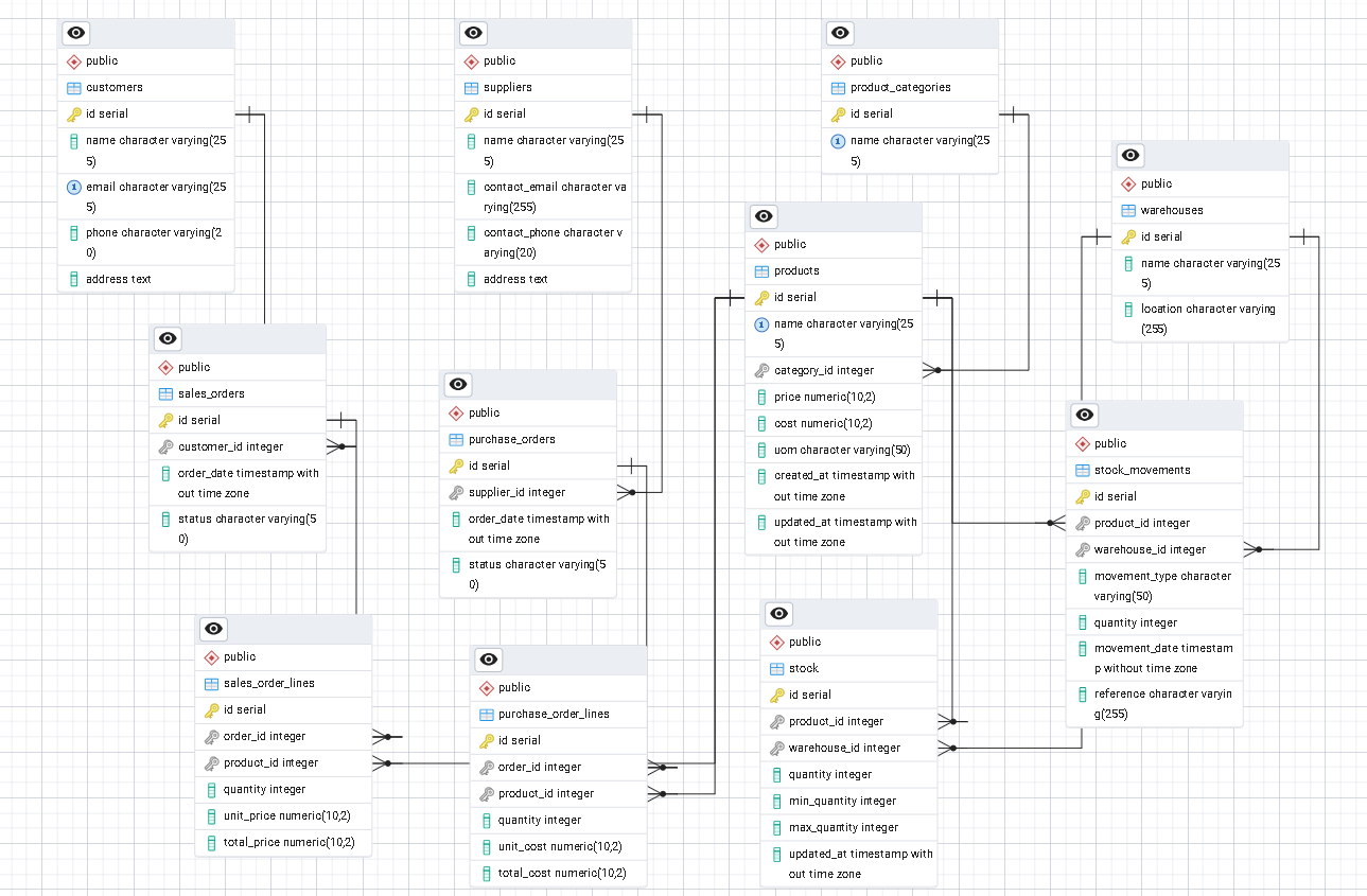 MCD Base de donnée de production