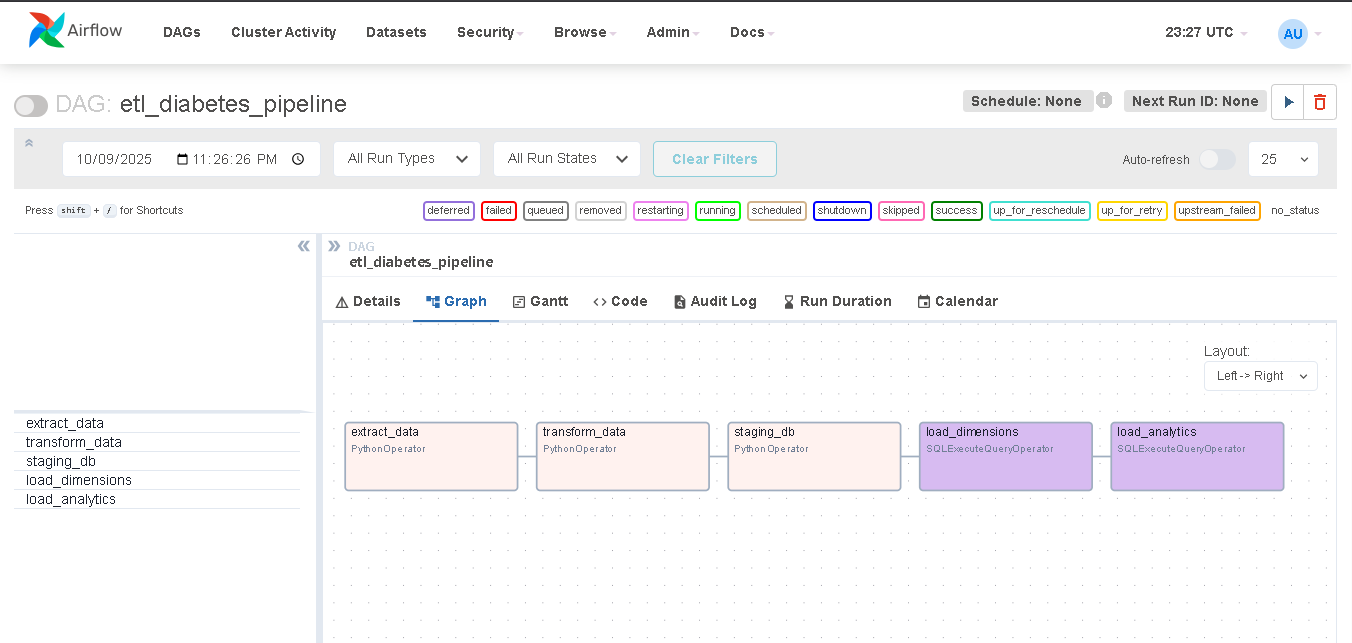 Pipeline de données hospitalières (Diabetes 130)