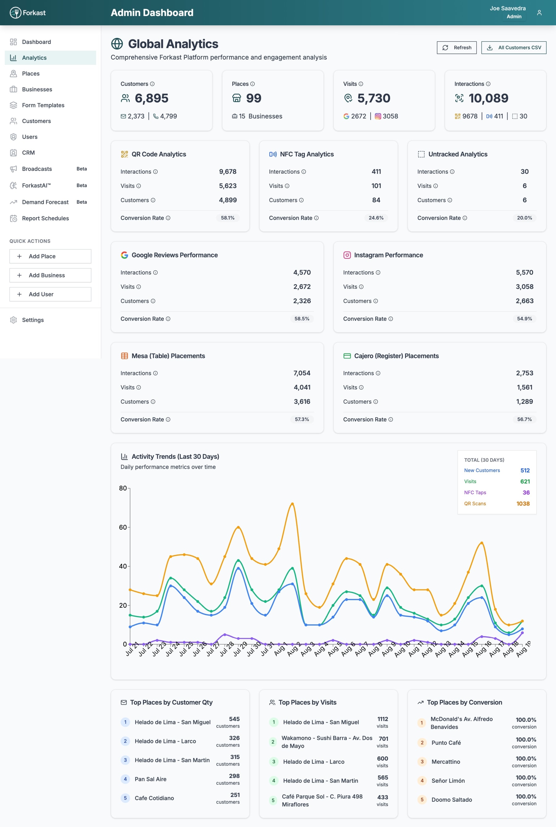 Forkast global analytics admin dashboard showing customer, place, visit, interaction, conversion, and activity metrics