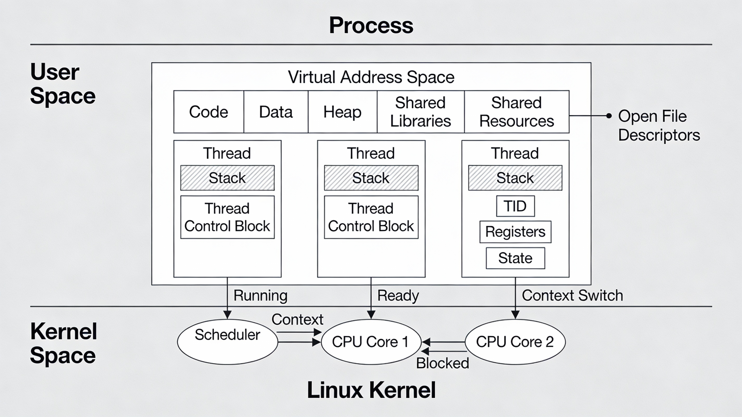 How Modern Programming Languages Implement Threading, and how I did it