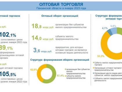 В Пензенской области вырос оборот оптовой торговли