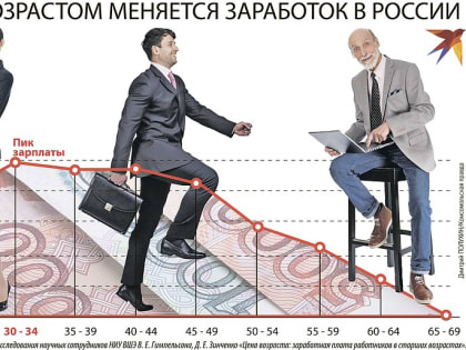Большинство россиян достигают пика зарплат к 35 годам