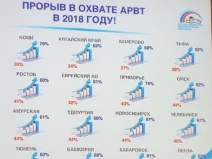 Пензенская область отмечена в числе регионов в плане охвата ВИЧ-инфицированных пациентов антиретровирусной терапией