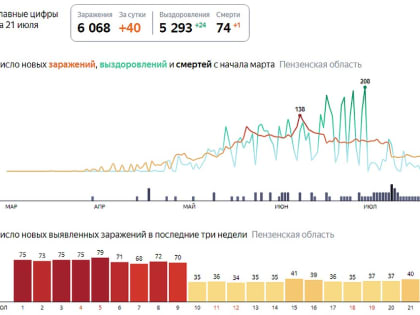 Коронавирус в Пензенской области, новости на 21 июля: регион постепенно выходит из режима повышенной готовности