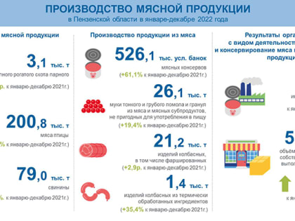 Производство мясной продукции в области увеличивается