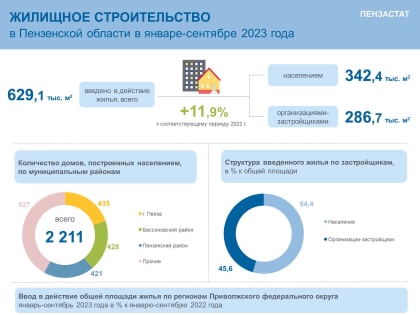 Жилищное строительство в Пензенской области в январе-сентябре 2023 года