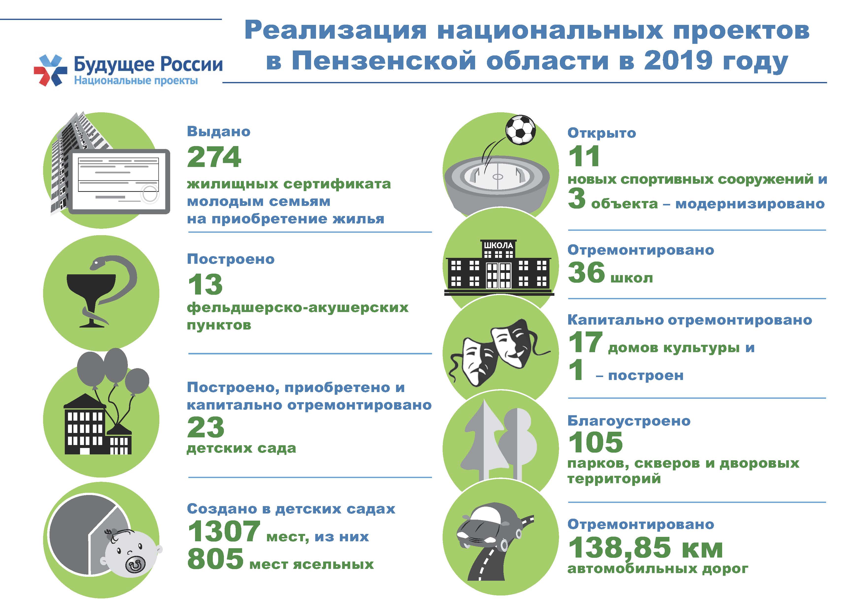 Список национальных проектов российской федерации