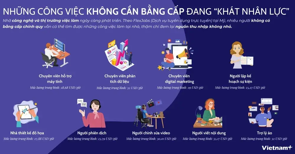 Việc Làm Không Cần Bằng Cấp Cơ Hội Mở Ra Cho Tất Cả Mọi Người
