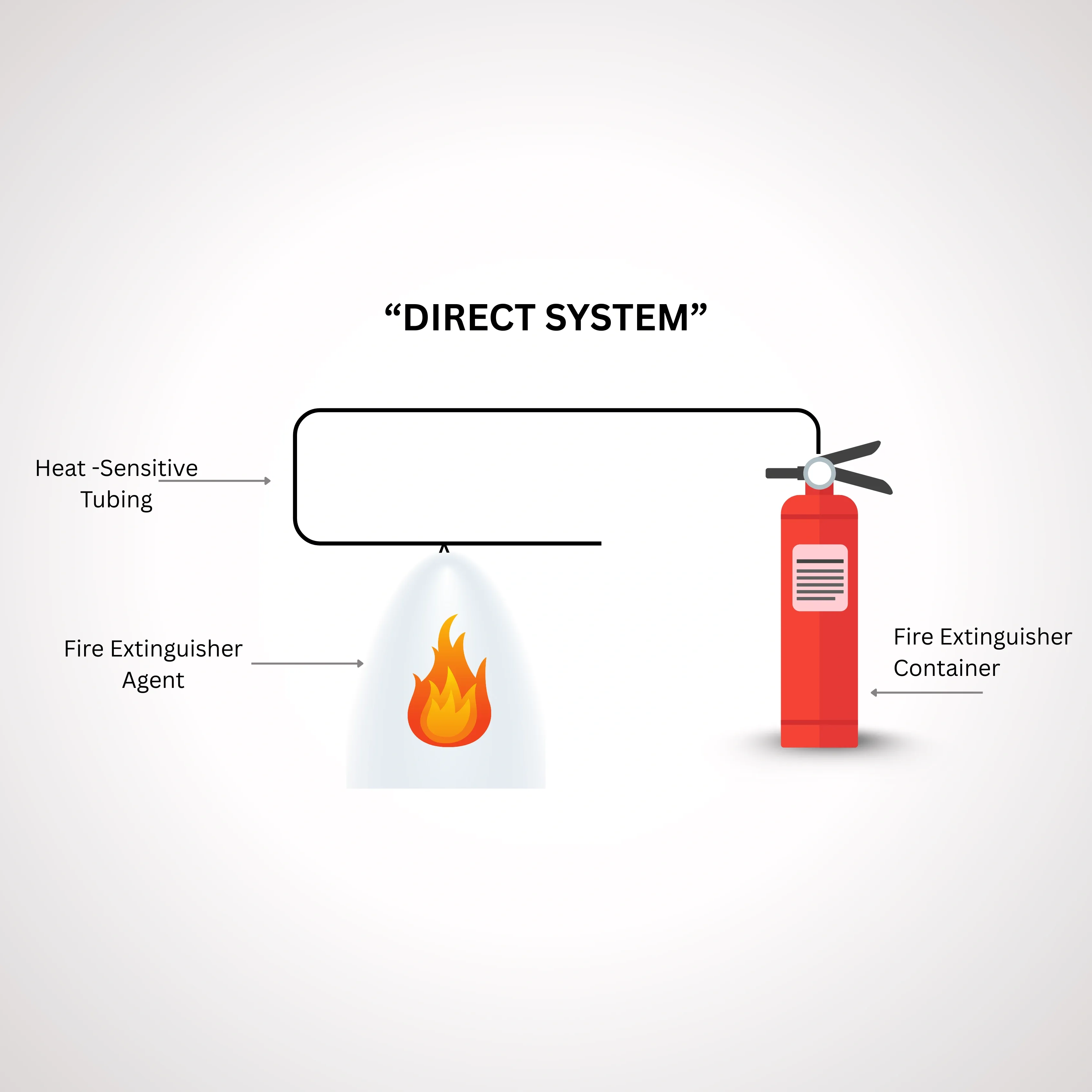 Fire Tubing System