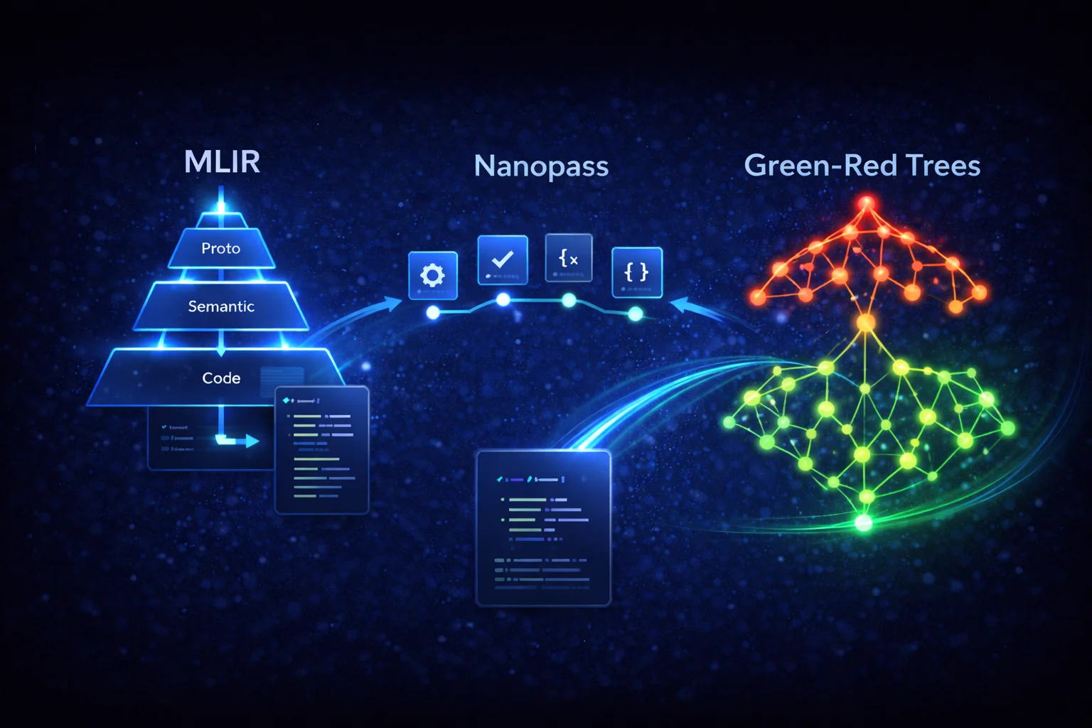 MLIR, Nanopass, and Green-Red Trees: Compiler Ideas That Make Code Generators Better