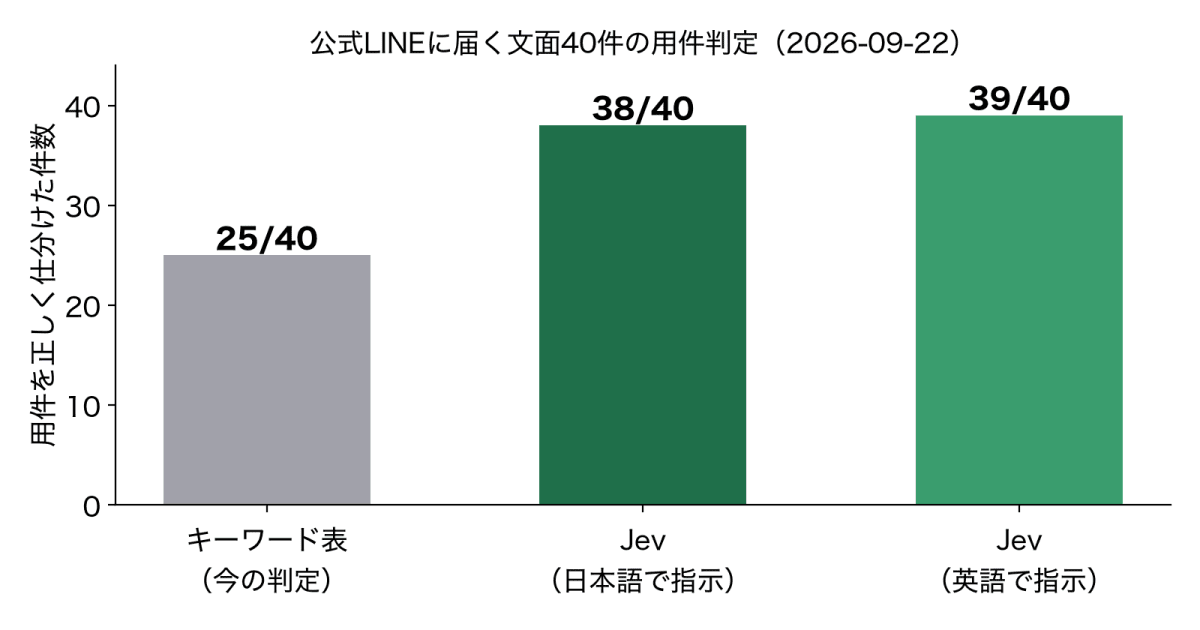棒グラフ。40件中の正解数が、キーワード表25件、Jev日本語指示38件、Jev英語指示39件