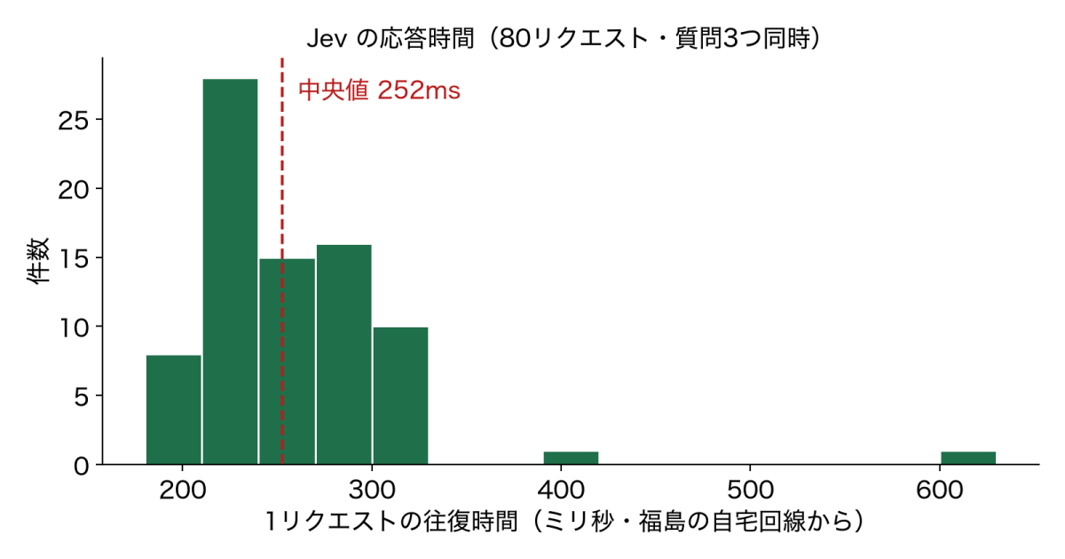 ヒストグラム。80リクエストの往復時間の分布。200〜330msに集中し、中央値は252ms