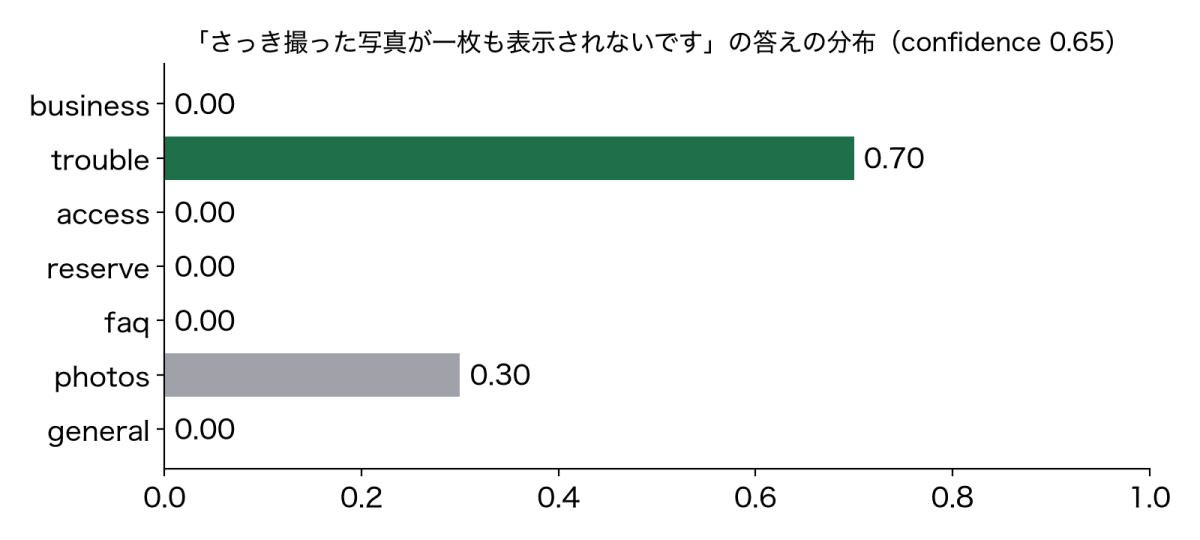 横棒グラフ。「さっき撮った写真が一枚も表示されないです」に対する7つの選択肢の確率。trouble 0.70、photos 0.30、他は0