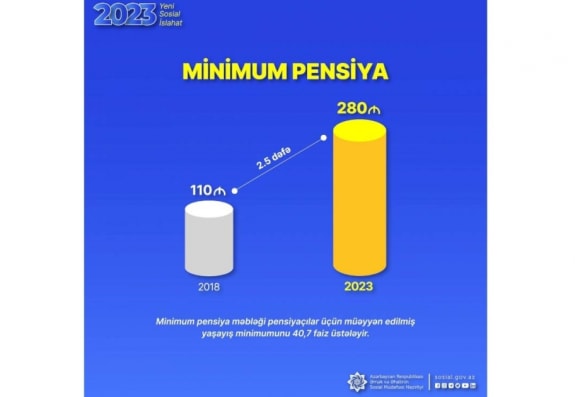 Yeni qanunla minimum aylıq pensiya 280 manata çatdırılıb