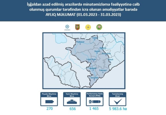 Ötən ay 6 min hektara yaxın ərazi mina və partlamamış hərbi sursatdan təmizlənib