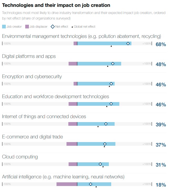 Technologies and their impact on job creation