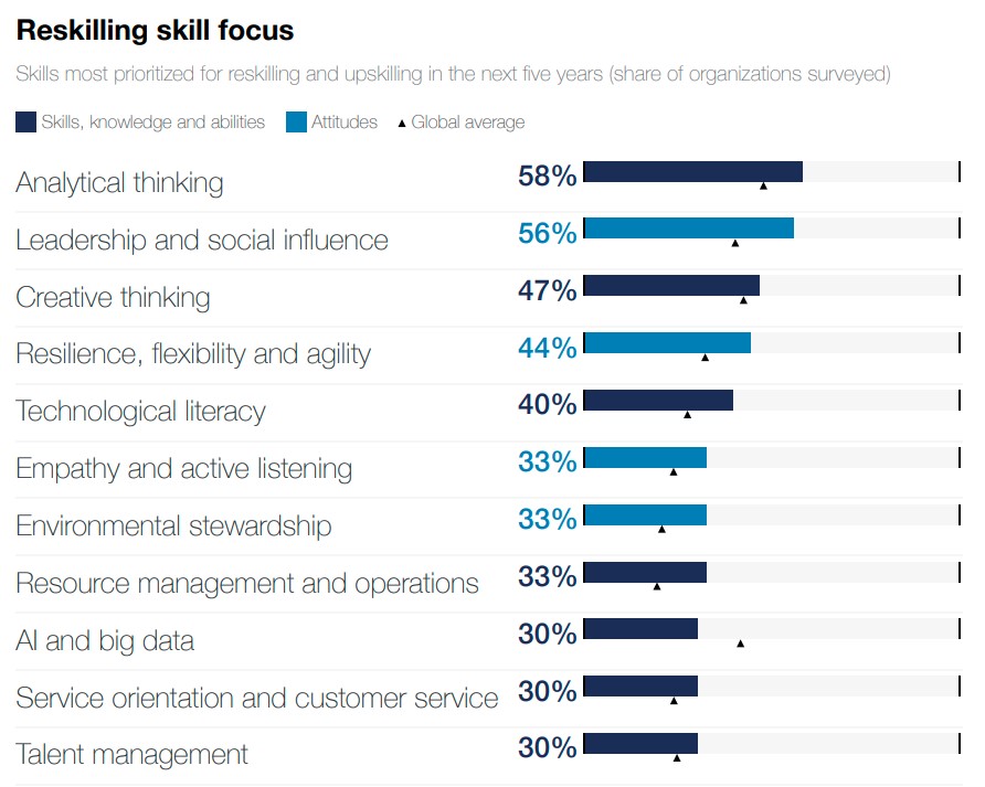 Reskilling skill focus