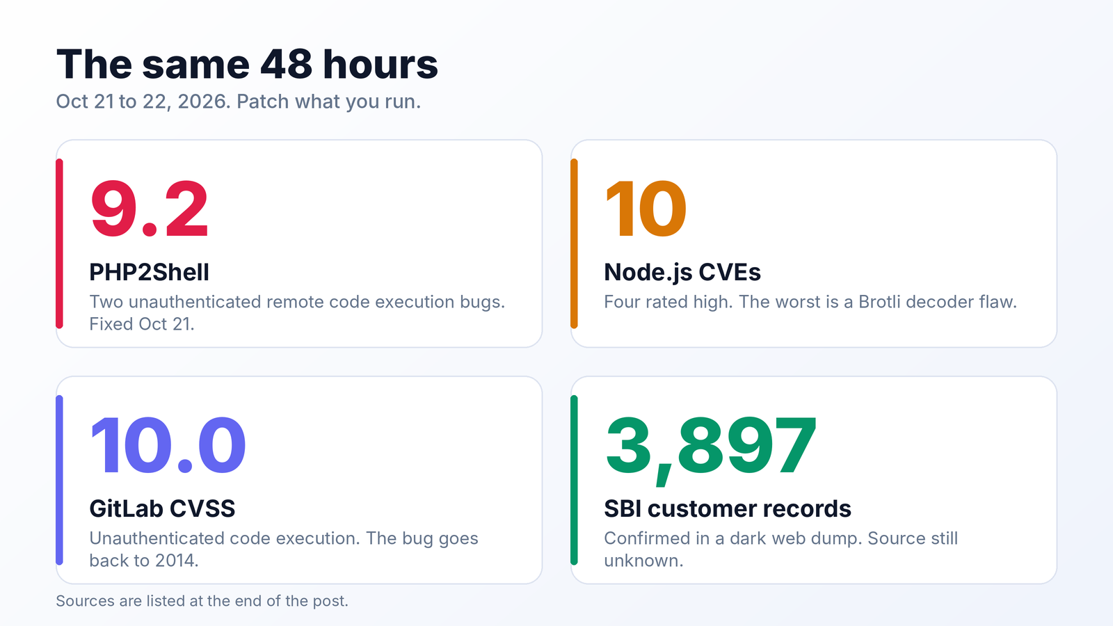 Four security stories from Oct 21 to 22, 2026