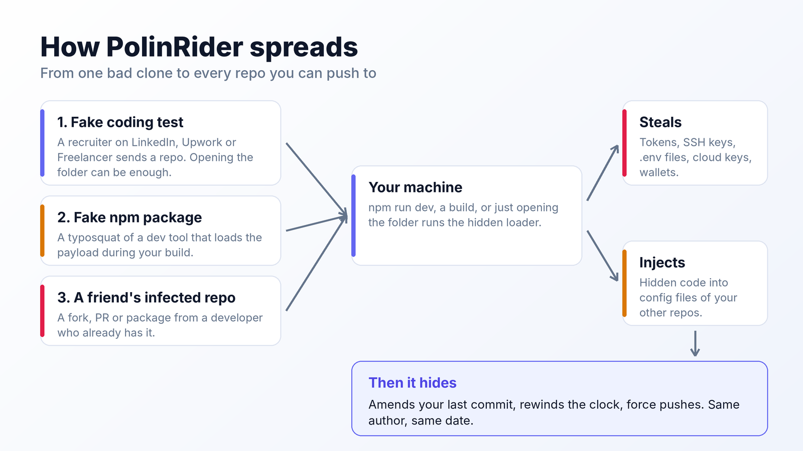 How PolinRider spreads from one bad clone to every repo you can push to