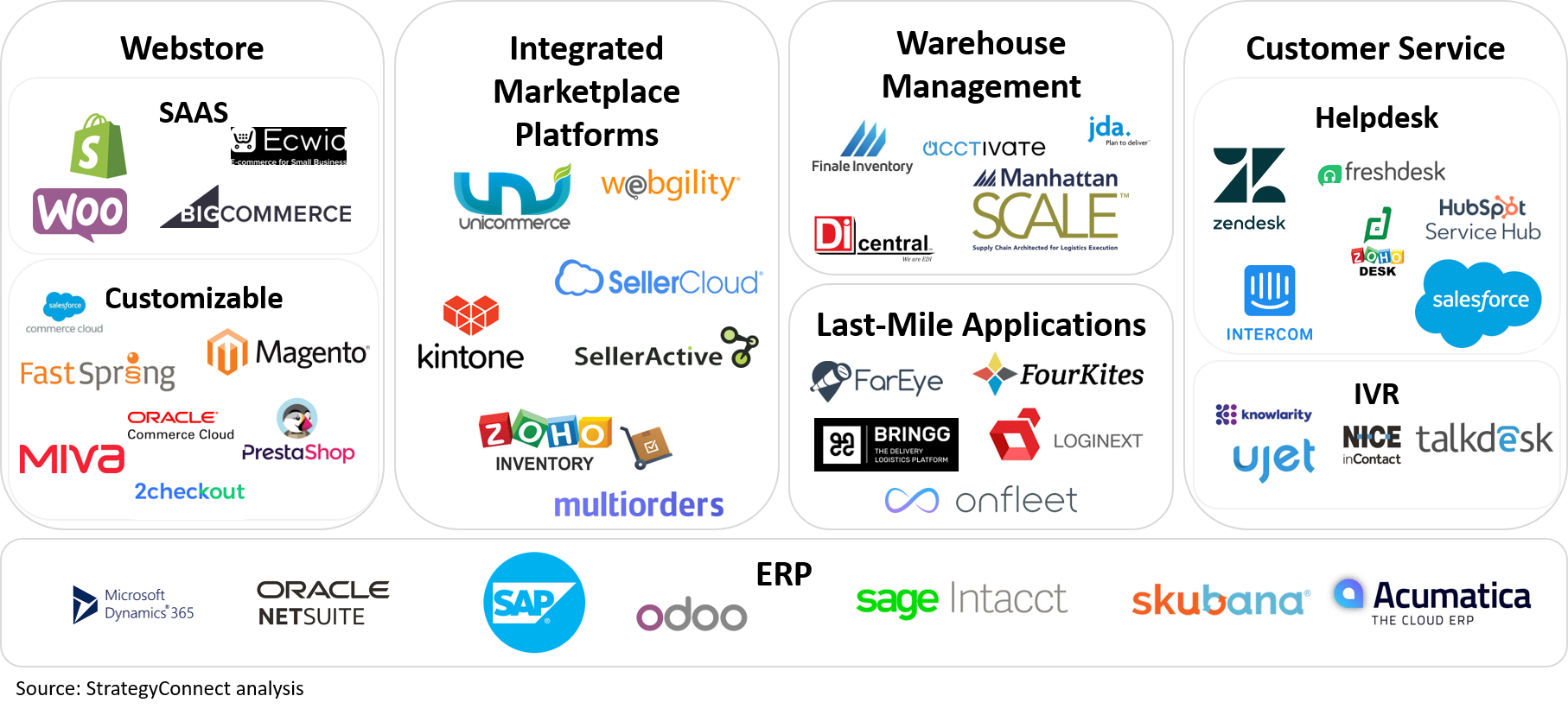 E Commerce Value Chain Analysis Strategyconnect