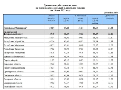 Саратовская область вышла на второе место в ПФО по стоимости бензина