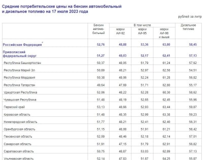 Теперь и 95-й. После очередного скачка цен бензин популярных марок в Саратовской области стал самым дорогим в ПФО