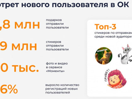 Одноклассники составили портрет новых пользователей на платформе
