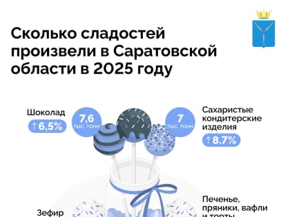 «Сладкие» итоги года: в Саратовской области стали производить больше сладостей