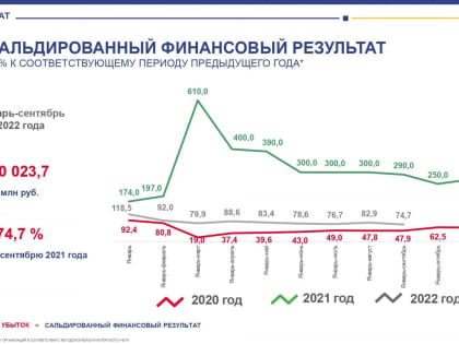 За год кредиторская задолженность предприятий региона выросла на 61 миллиард рублей