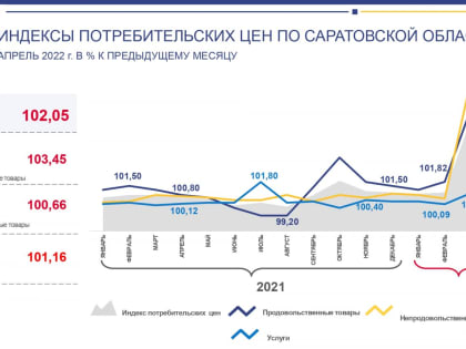 До 73 процентов. Раскрыты данные о росте цен на товары и услуги в Саратовской области