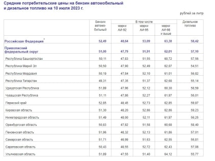 Из-за скачкообразного роста цен в Саратовской области стал самый дорогой 92-й бензин в ПФО