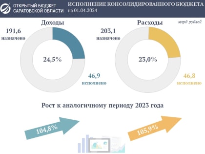 Подведены итоги исполнения консолидированного бюджета области за первый квартал 2024 года