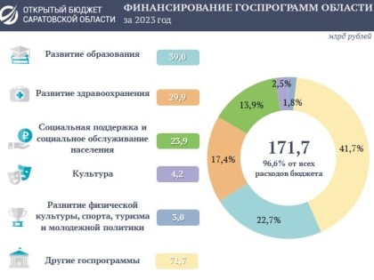 В 2023 году расходы на социальные программы области превысили 100 млрд рублей