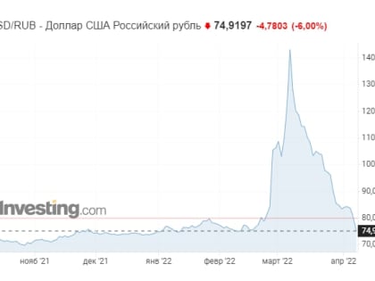 Курс доллара опустился ниже 75 рублей, евро — ниже 81 рубля