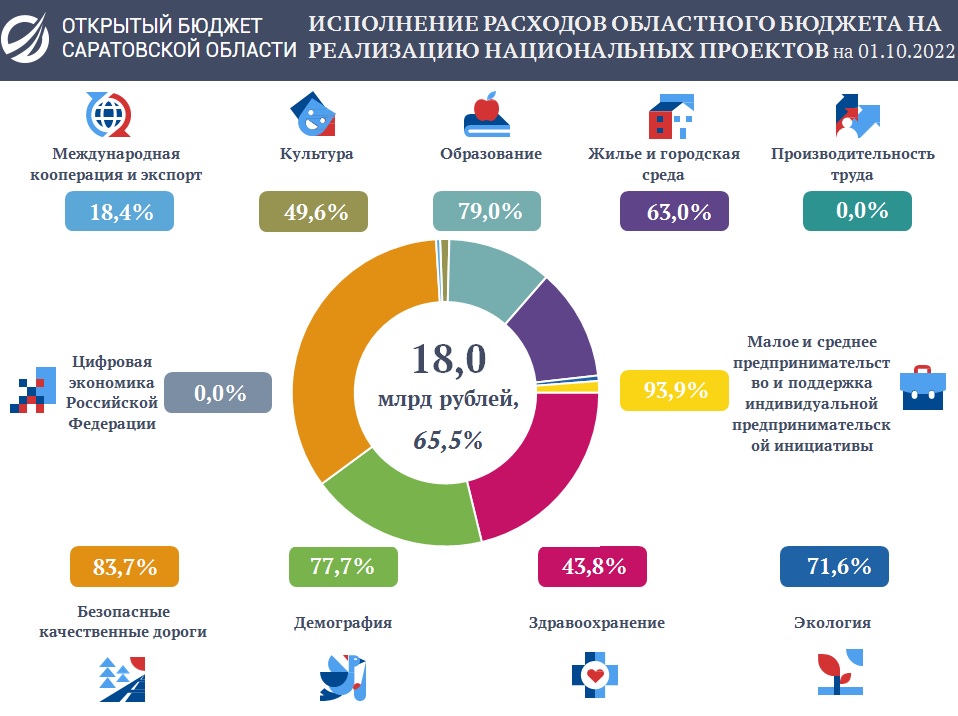 Реализация национального проекта цифровая экономика