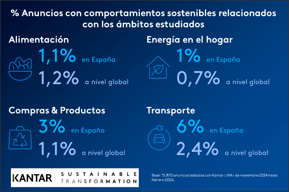Kantar | España, un país muy avanzado en la inclusión de comportamientos sostenibles en publicidad