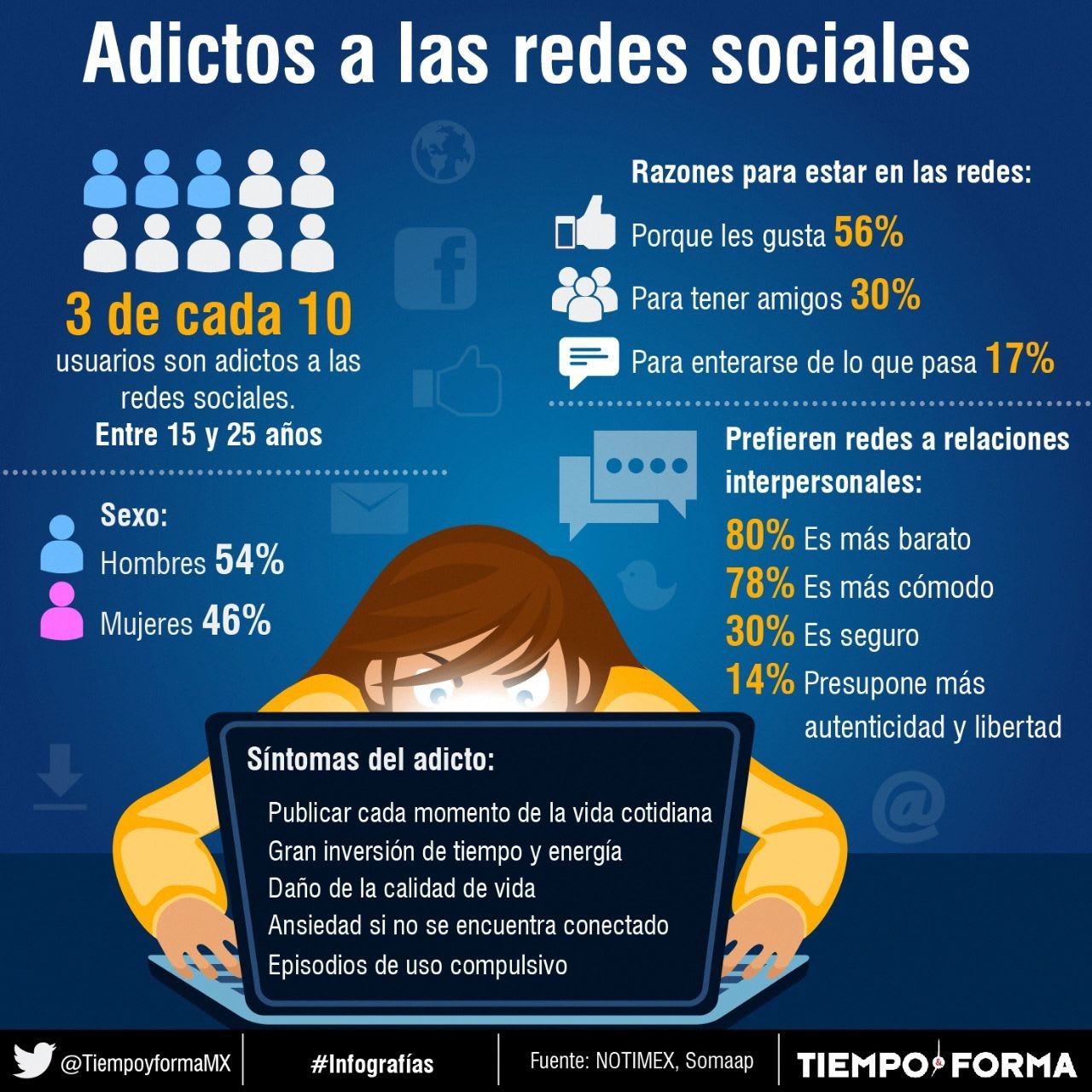 Adicción a las redes sociales: ¿Cómo podemos evitarla?