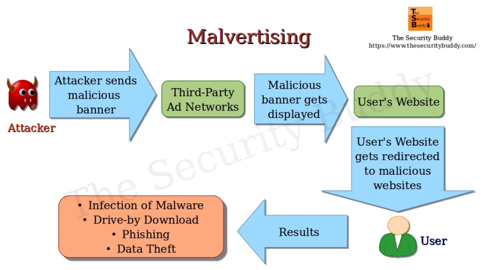 Alerta: El auge del malvertising amenaza la seguridad digital