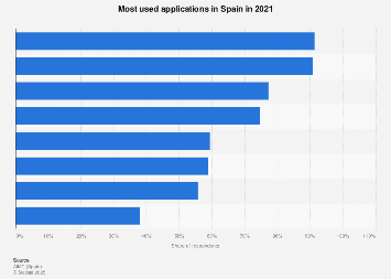Análisis de las Aplicaciones Móviles Más Usadas en España: Impacto en el Marketing Digital