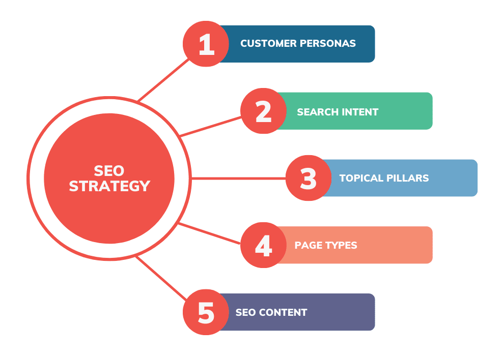Claves de Vasilii Gamov para una Estrategia SEO y Marketing de Contenido Exitosa